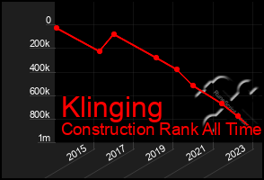 Total Graph of Klinging