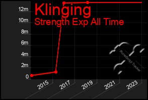 Total Graph of Klinging