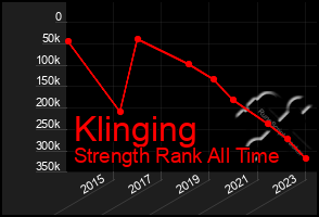 Total Graph of Klinging