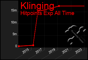 Total Graph of Klinging