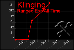 Total Graph of Klinging