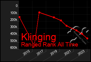 Total Graph of Klinging