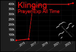 Total Graph of Klinging