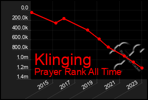 Total Graph of Klinging