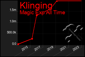 Total Graph of Klinging