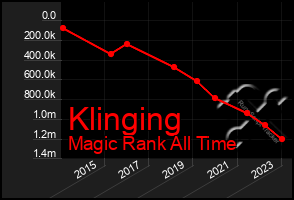 Total Graph of Klinging