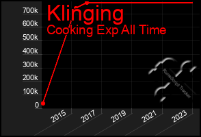 Total Graph of Klinging