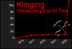 Total Graph of Klinging