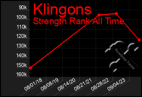 Total Graph of Klingons