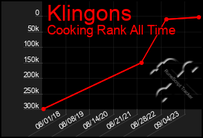 Total Graph of Klingons