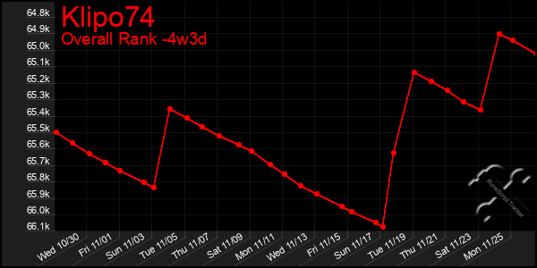 Last 31 Days Graph of Klipo74