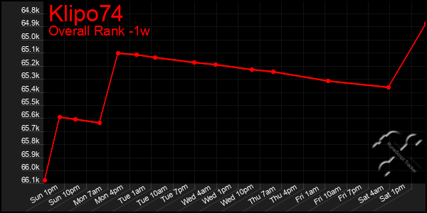 Last 7 Days Graph of Klipo74