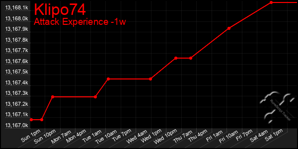 Last 7 Days Graph of Klipo74