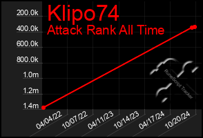 Total Graph of Klipo74