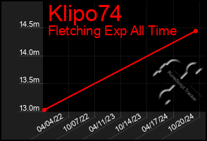 Total Graph of Klipo74