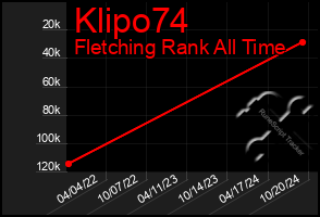 Total Graph of Klipo74