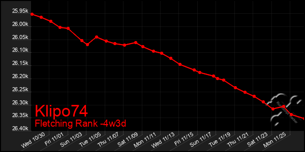 Last 31 Days Graph of Klipo74