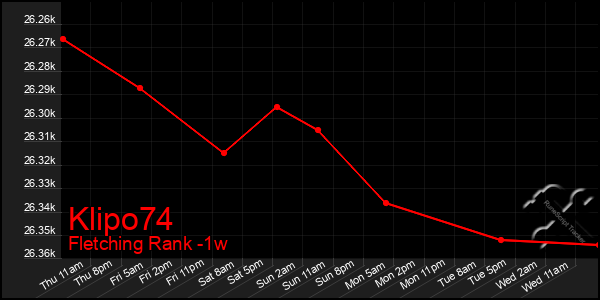 Last 7 Days Graph of Klipo74