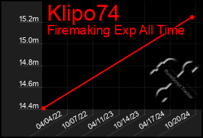 Total Graph of Klipo74