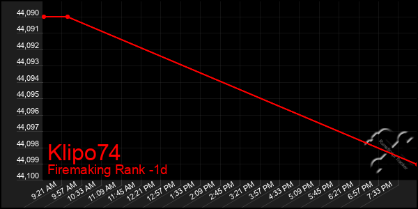 Last 24 Hours Graph of Klipo74