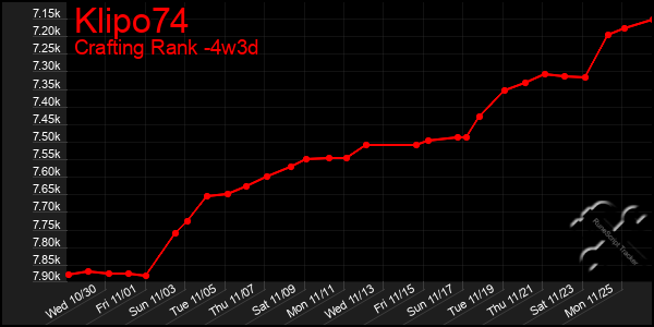 Last 31 Days Graph of Klipo74