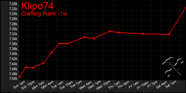 Last 7 Days Graph of Klipo74