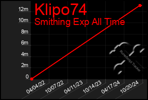 Total Graph of Klipo74