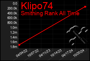 Total Graph of Klipo74