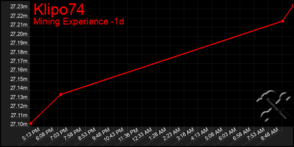 Last 24 Hours Graph of Klipo74