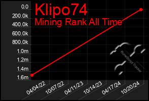 Total Graph of Klipo74