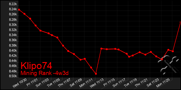 Last 31 Days Graph of Klipo74