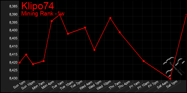 Last 7 Days Graph of Klipo74