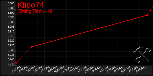 Last 24 Hours Graph of Klipo74