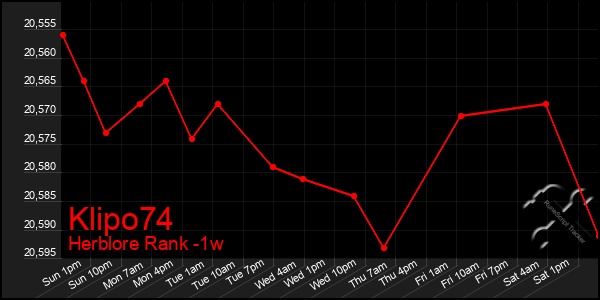 Last 7 Days Graph of Klipo74