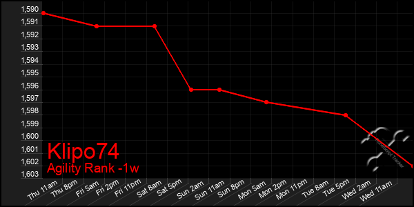 Last 7 Days Graph of Klipo74