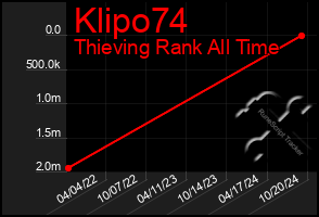 Total Graph of Klipo74