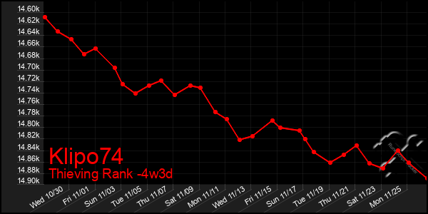 Last 31 Days Graph of Klipo74