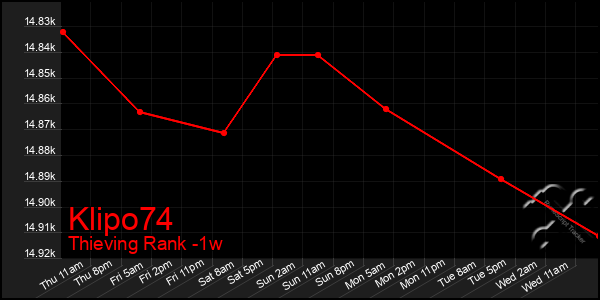 Last 7 Days Graph of Klipo74