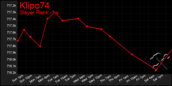 Last 7 Days Graph of Klipo74