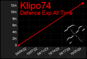 Total Graph of Klipo74