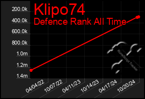 Total Graph of Klipo74