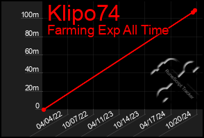 Total Graph of Klipo74