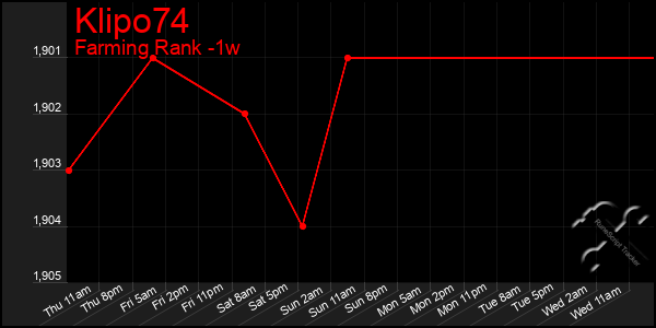 Last 7 Days Graph of Klipo74