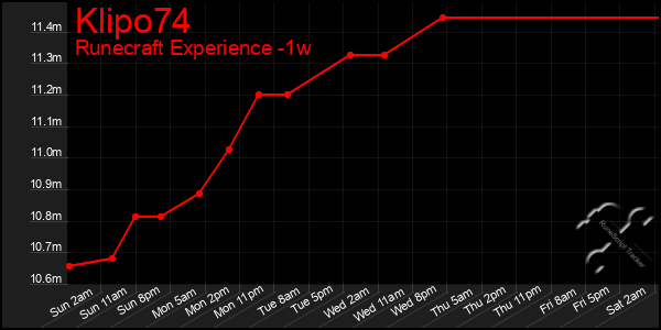 Last 7 Days Graph of Klipo74