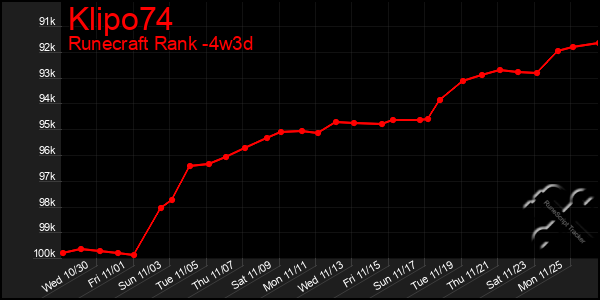 Last 31 Days Graph of Klipo74