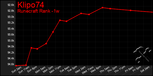 Last 7 Days Graph of Klipo74