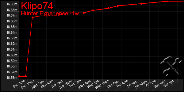 Last 7 Days Graph of Klipo74