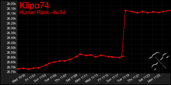 Last 31 Days Graph of Klipo74