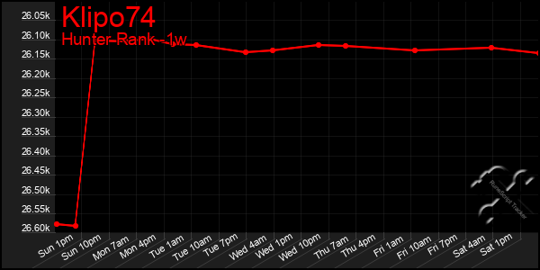 Last 7 Days Graph of Klipo74