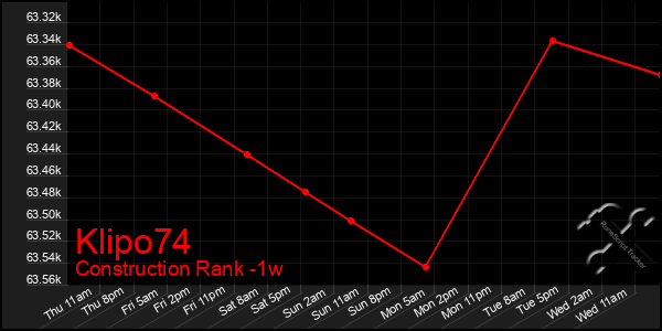 Last 7 Days Graph of Klipo74